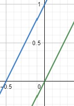 Schnittpunkt Zweier Geraden In 5 Schritten Einfach Berechnen