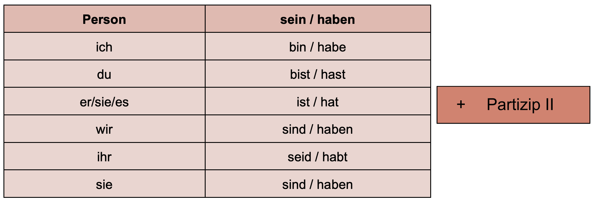 Tabelle zum Bilden des Perfekts mit der Präsensform von sein/haben + dem Partizip II des Verbs