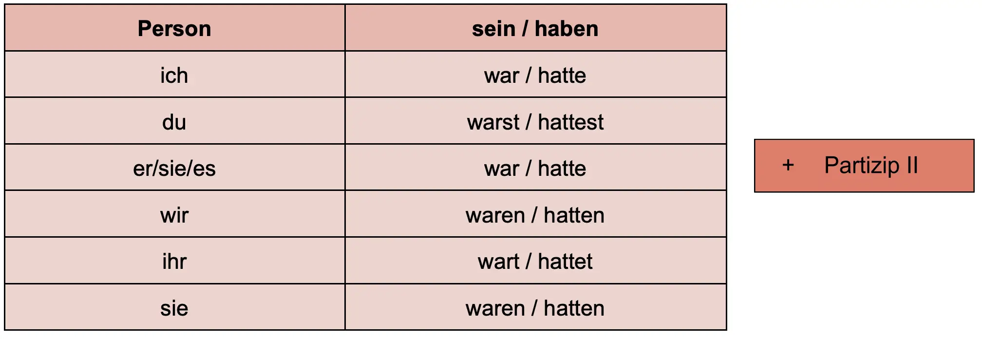 Das Plusquamperfekt mithilfe des Partizip II bilden