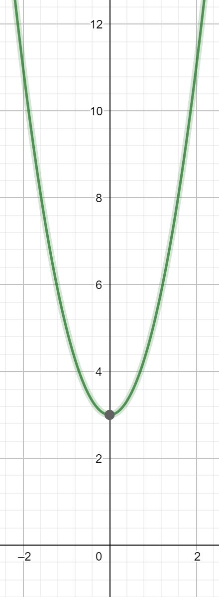 Parabel, Polynomfunktion 2. Grades