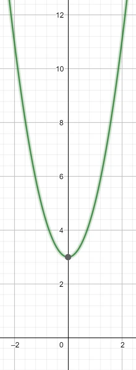 Parabel, Polynomfunktion 2. Grades