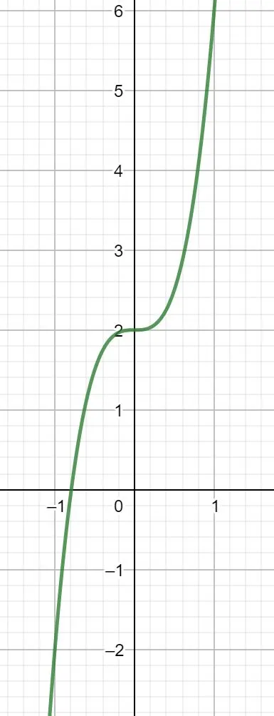 Polynomfunktion 3. Grades