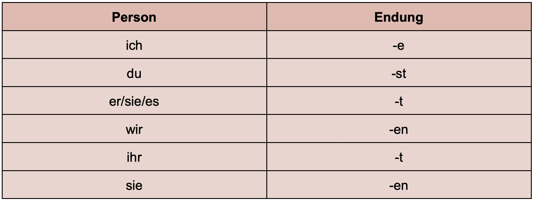 Tabelle mit den Endungen des Präsens