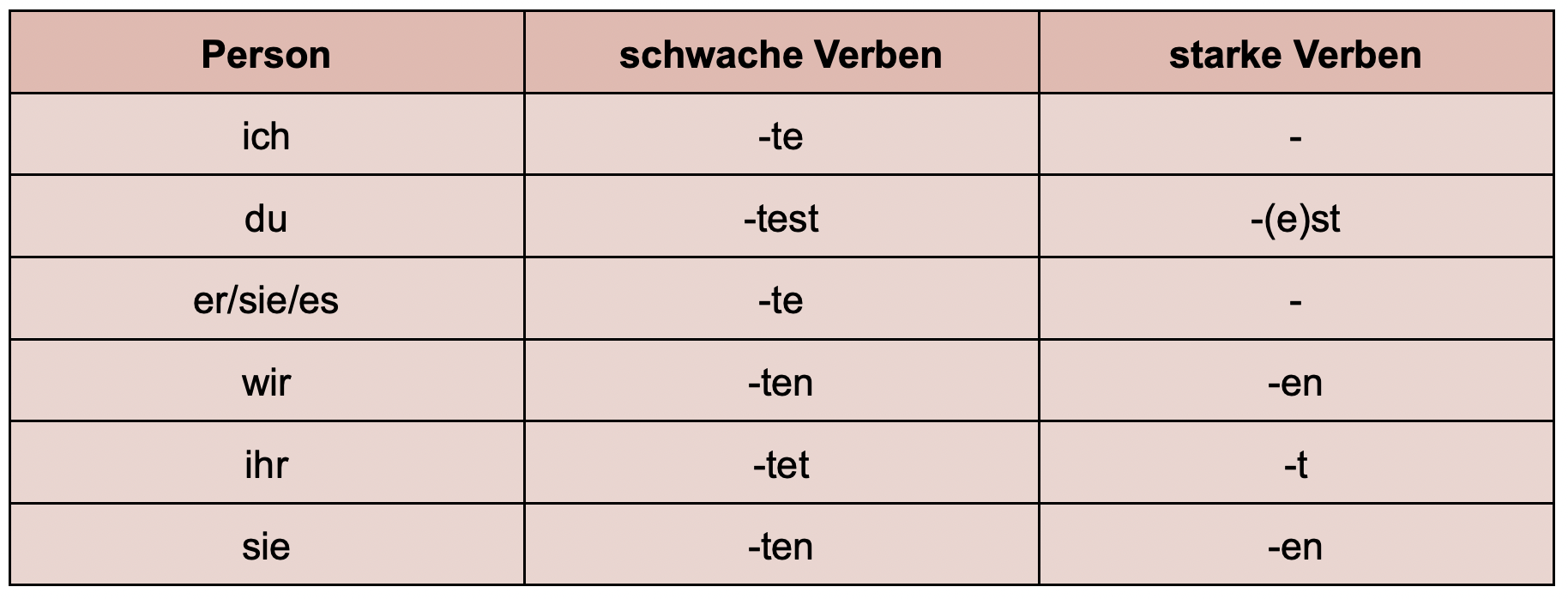 Tabelle zum Bilden des Präteritums - mit den Endungen für starke und schwache Verben