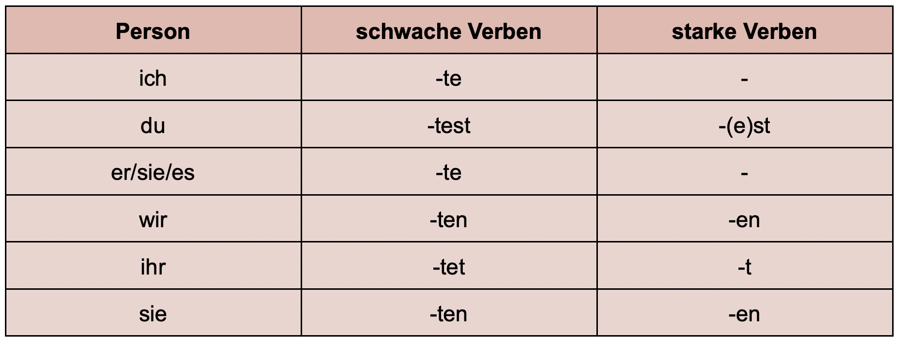 Zeitformen (Deutsch) - Vollständige Übersicht (2024)