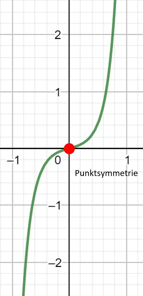 Punktsymmetrie, Polynomfunktion 3. Grades