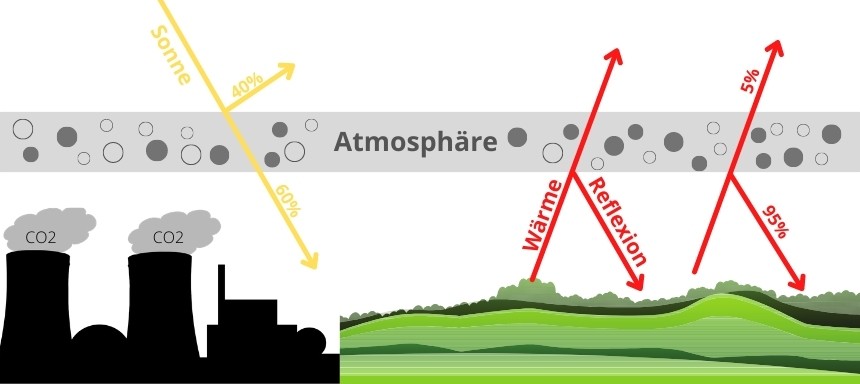 Der anthropogene Treibhauseffekt wird besonders durch CO2 verstärkt. Nur sehr wenig der Wärmestrahlung kann durch die Atmosphäre entweichen.
