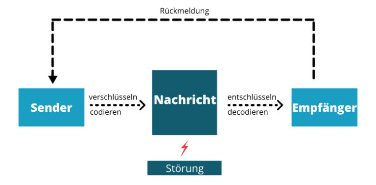 Die 5 wichtigsten Kommunikationsmodelle - So funktioniert Kommunikation