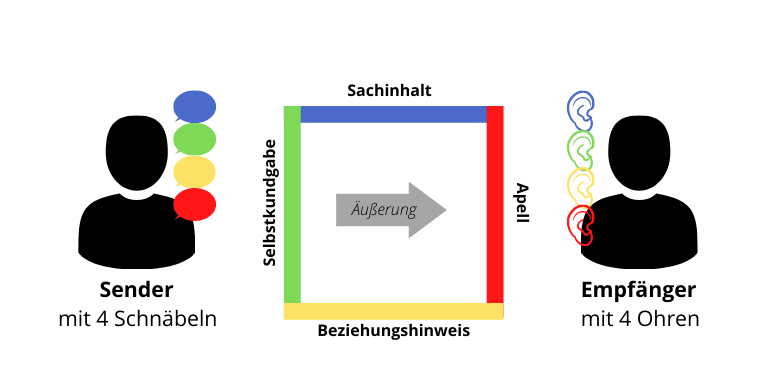 Das Vier-Ohren-Modell - Friedemann Schulz von Thun