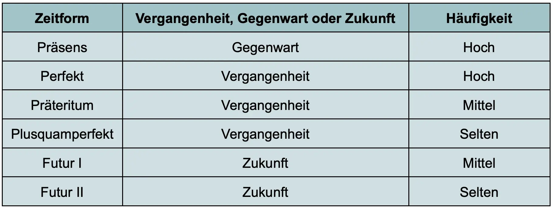 Vollständige Tabelle der deutschen Zeitformen und ihre Häufigkeit