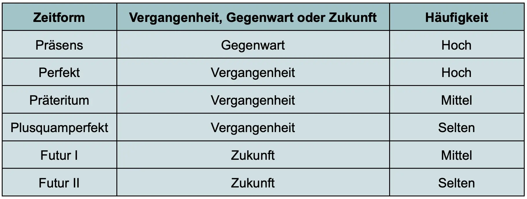 Deutsche Zeitformen Übersicht