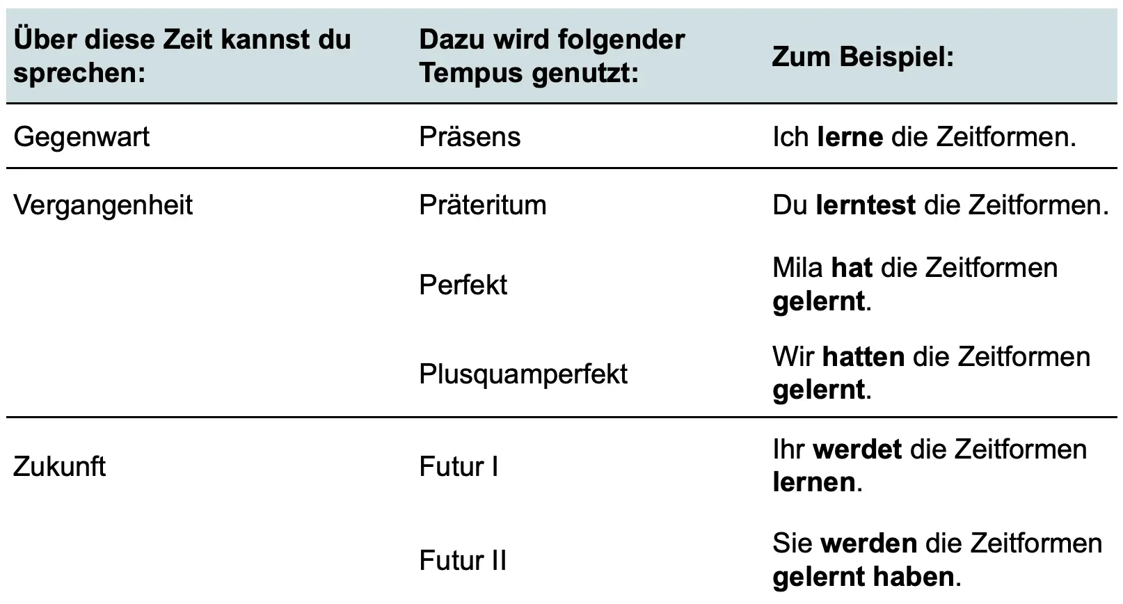 Zeitformen Deutsch: Beispiele, Tabellen und Übungen