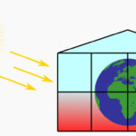 Der Treibhauseffekt ist vergleichbar mit einem Gewächshaus, das durch die Sonnenstrahlen heiß wird