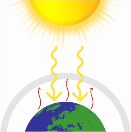 Treibhauseffekt Sonnenstrahlung