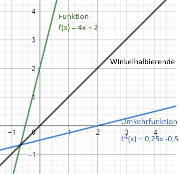 Umkehrfunktion bilden alles Wichtige simpel erklärt