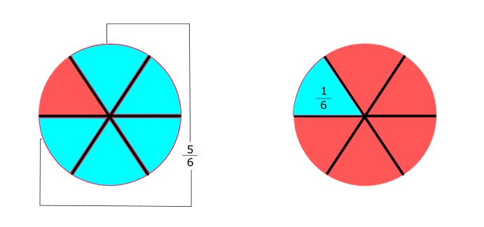 Bruch visualisiert mit Kuchenanteilen