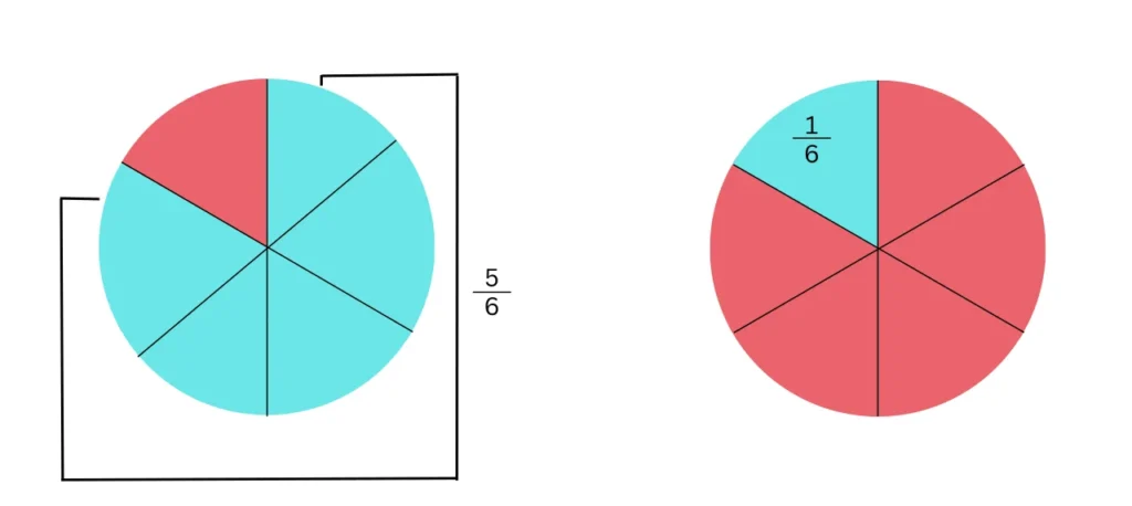 Bruch Beispiel - Kreis Diagramm 1/6