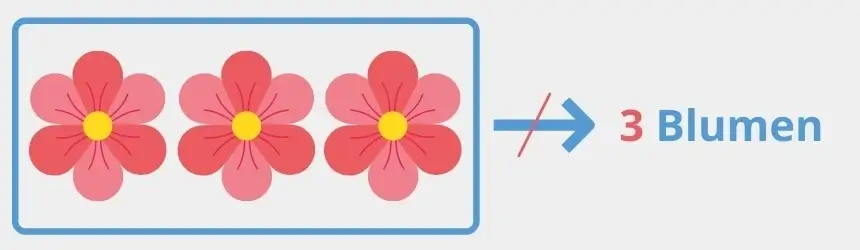 3 Blumen, ein durchgestrichener Pfeil und der Ausdruck "3 Blumen" verdeutlichen, dass bei Dyskalkulie keine Verknüpfung von Menge und Zahl stattfindet.