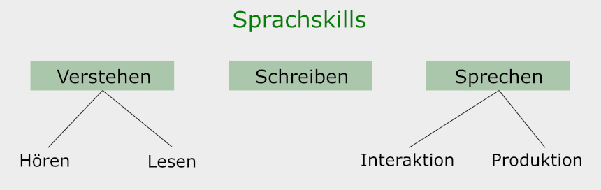 Sprachskills sind auf Verstehen (Lesen und Hören), Schreiben und Sprechen (Interaktion und Produktion) ausgelegt