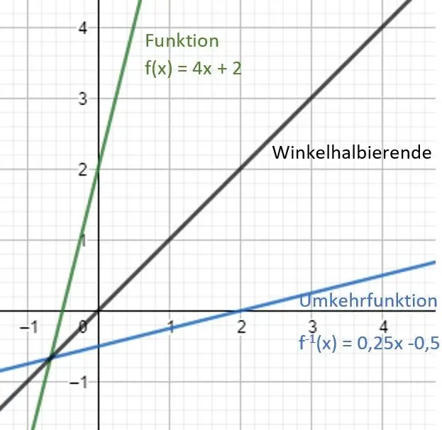 Umkehrfunktion bilden