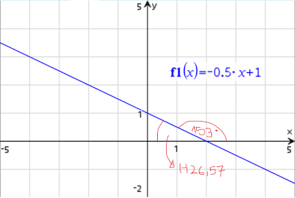 Beispiel Steigung in Grad negativ