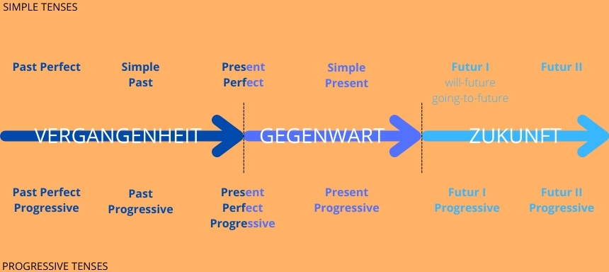 Englische Zeitformen am Zeitstrahl eingeteilt