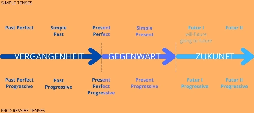 Englische Hilfen Zeitstrahl