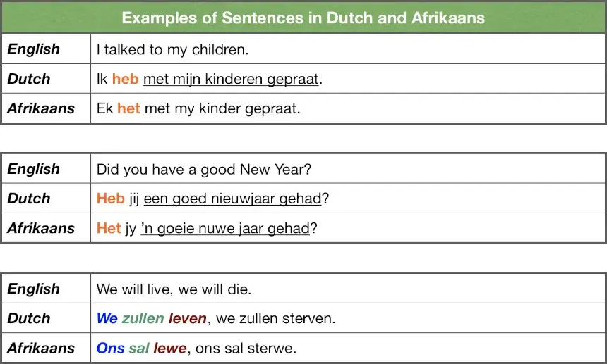 Beispiele Englisch vs. Niederländisch vs. Afrikaans