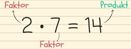 2 (Faktor) x 7 (Faktor) = 14 (Produkt)