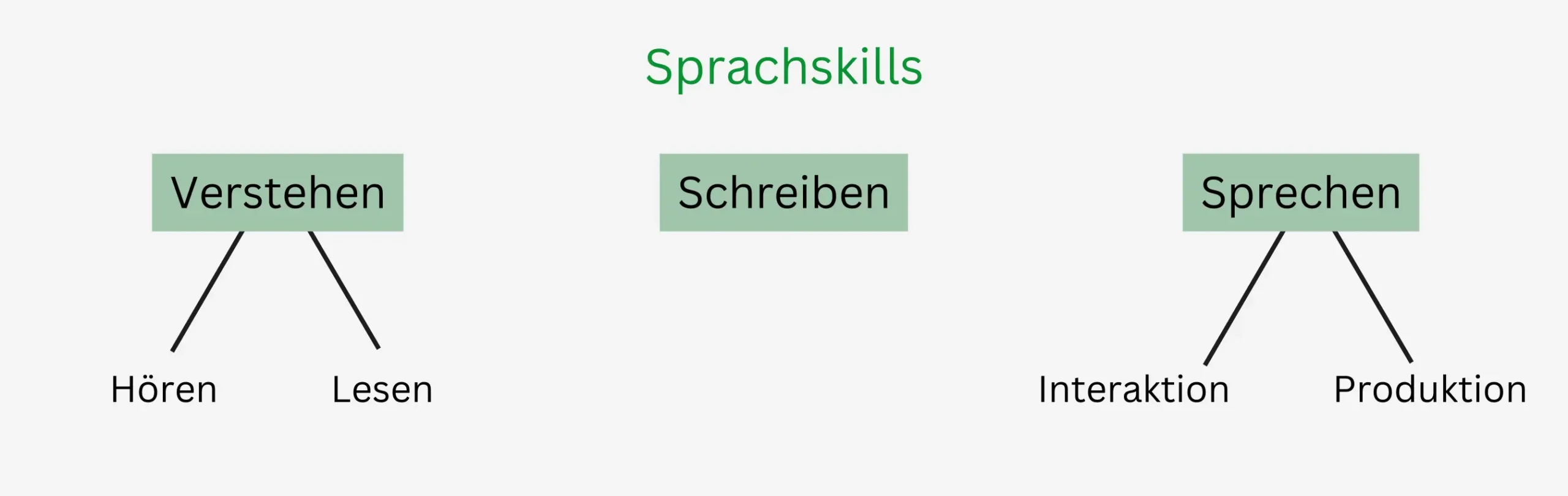 Sprachskills Abbildung: Verstehen/ Schreiben/ Hören