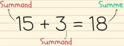 15 (Summand) + 3 (Summand) = 18 (Summe)