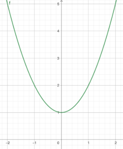 Funktion Achsensymmetrie