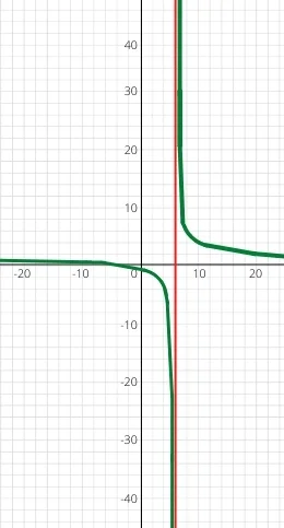 Asymptote Funktion