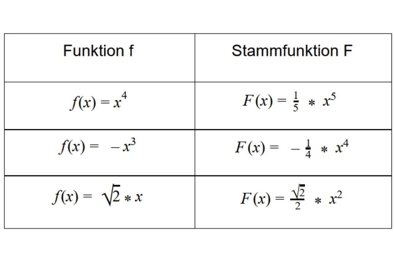 Tabelle zur Berechnung der Stammfunktion