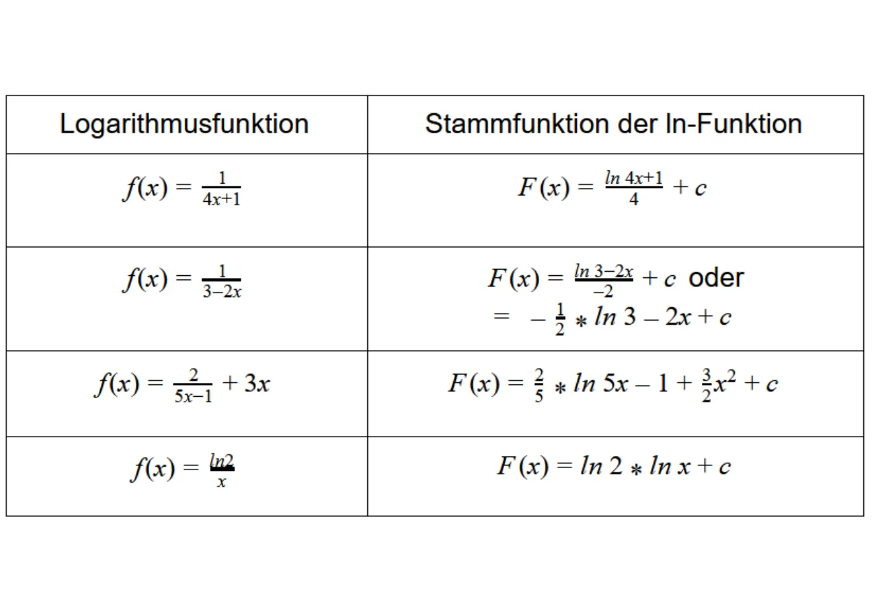 Beispiel zur Integralrechnung bei Logarithmusfunktionen: Tabelle