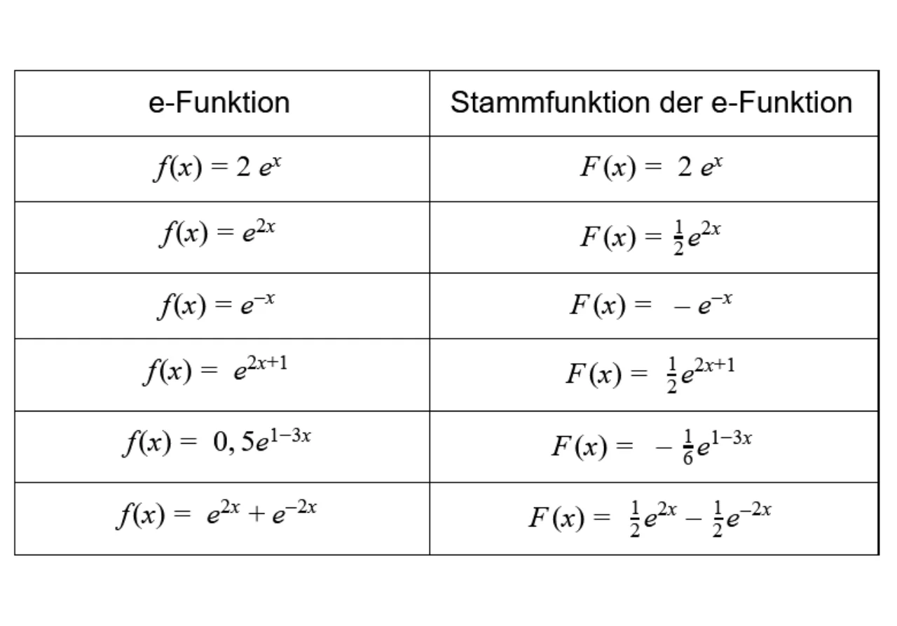 Beispiel zur Integralrechnung bei e-Funktionen: Tabelle