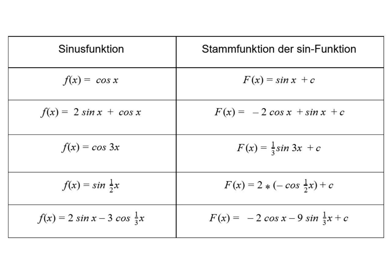 Beispiele zur Integralrechnung bei Sinusfunktionen: Tabelle