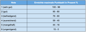 Schulnoten - das Bewertungssystem im Überblick (  Tipps für Top Noten)