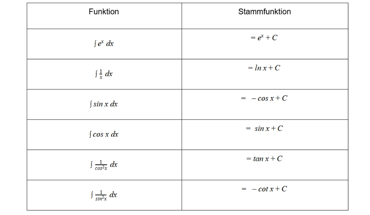 Integrale spezieller Funktionen