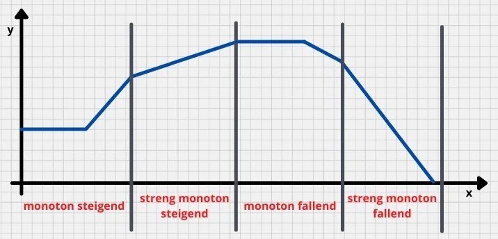 Darstellung und Verlauf einzelner Phasen der Monotonie