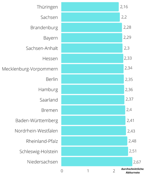 Schulnoten Vergleich Bild