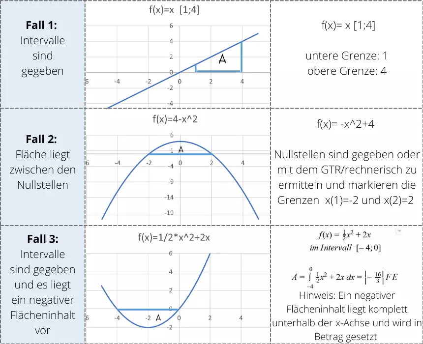 Tabelle zur Integralrechnung