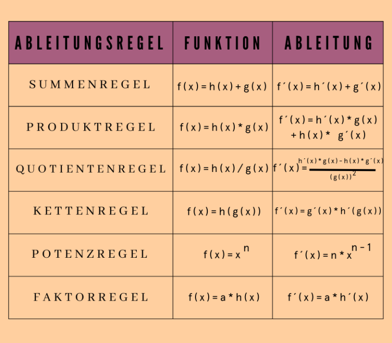 Ableitungsregeln - eine hilfreiche Übersicht mit Beispielen