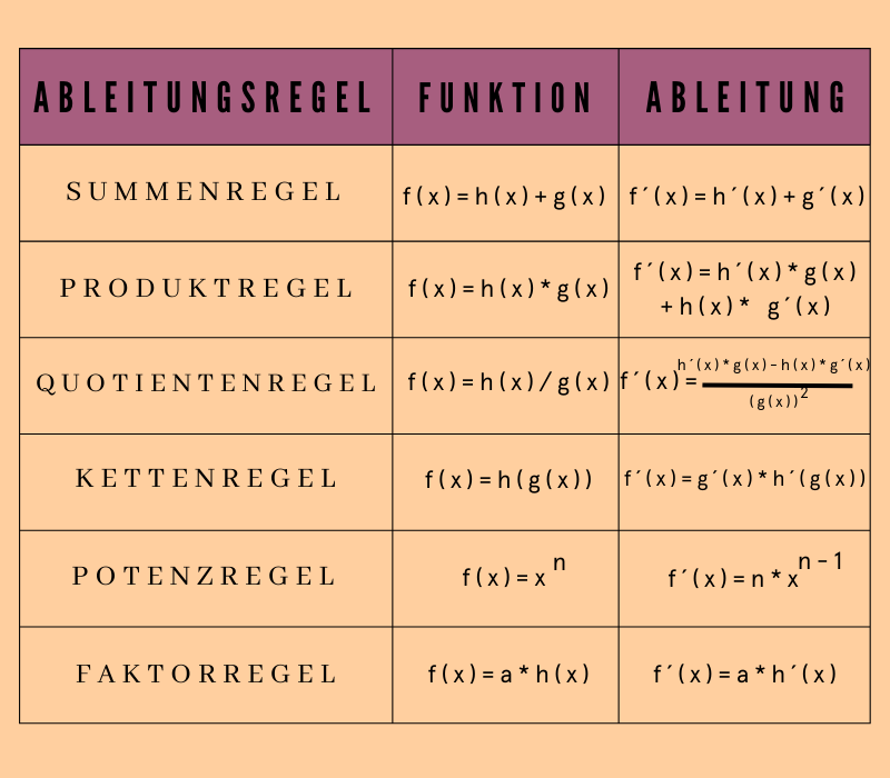 Ableitungsregeln