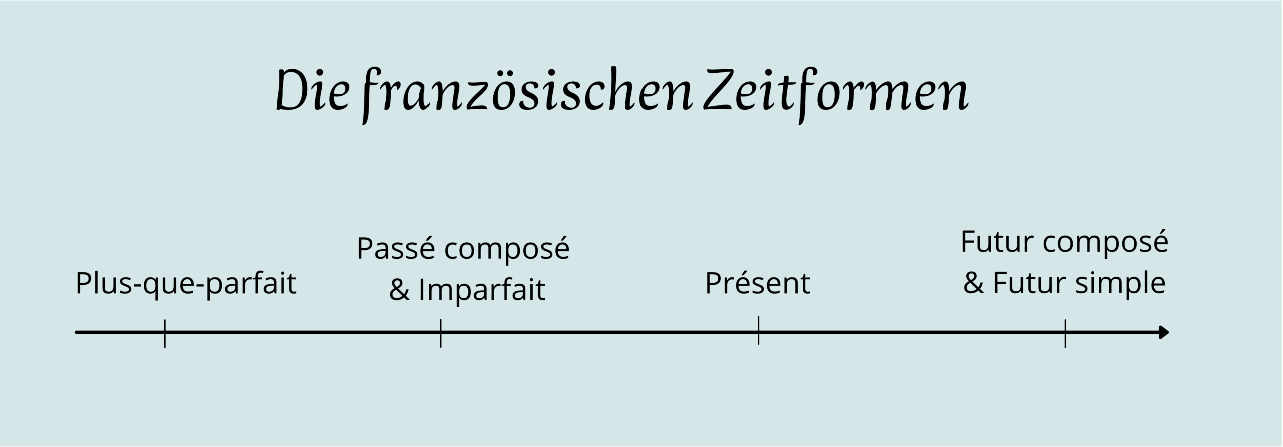 Zeitstrahl mit den französischen Zeitformen