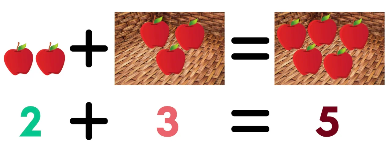 2 Äpfel + weitere 3 Äpfel = 5 Äpfel insgesamt