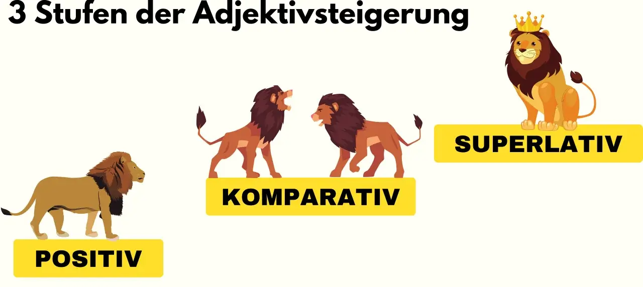 Positiv, Komparativ, Superlativ als Adjektivsteigerung