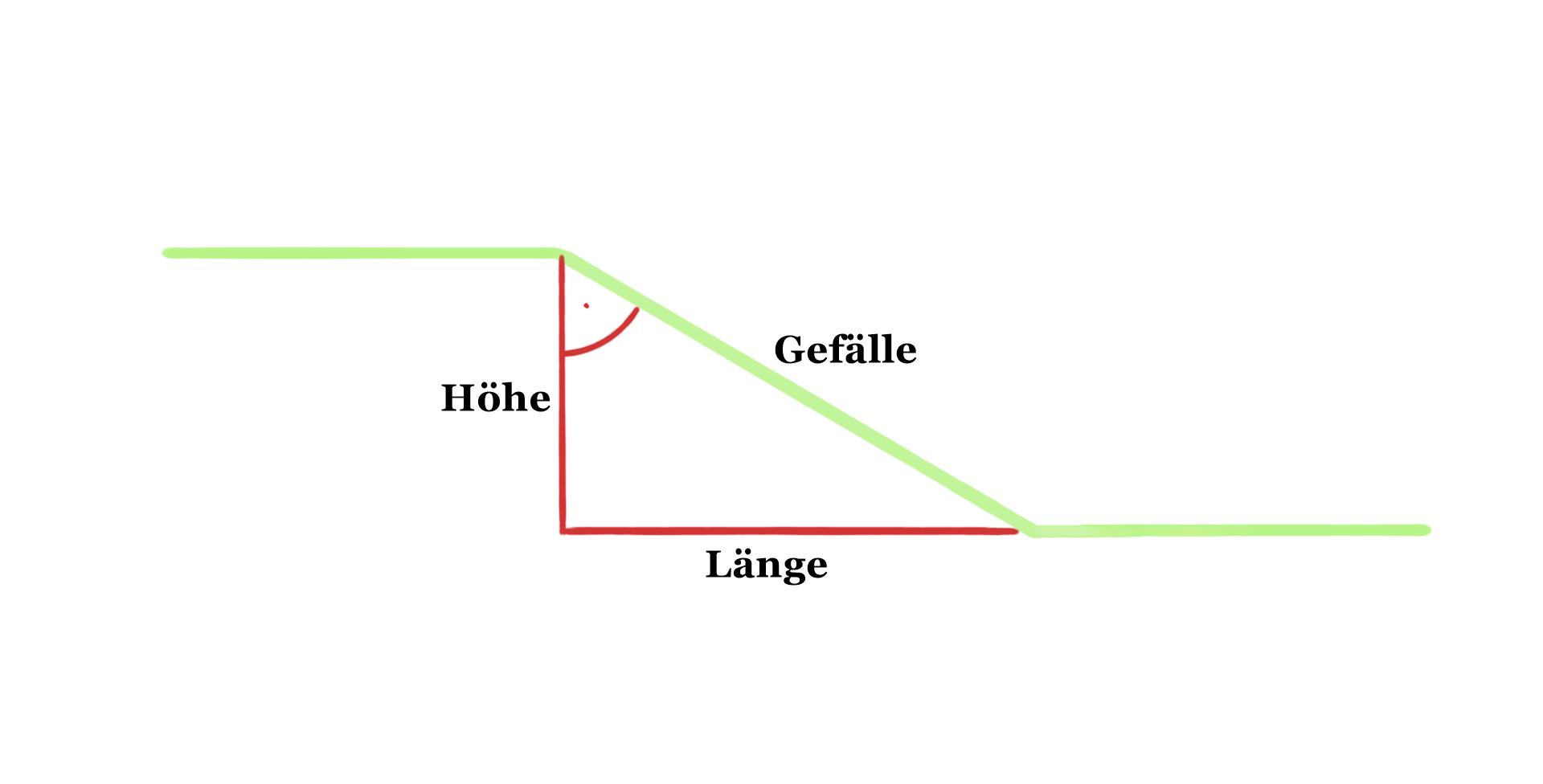 Gefälle berechnen Gefälle