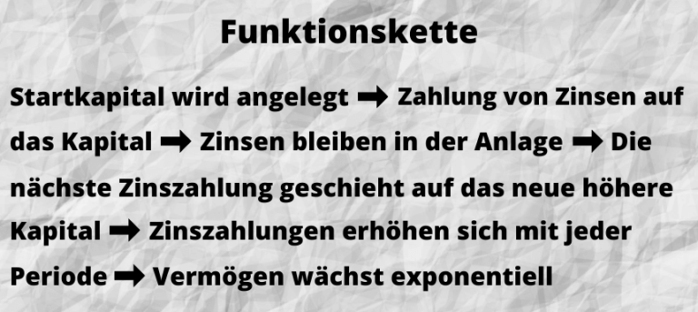 Zinseszins - schnell und einfach erklärt ( Formeln)