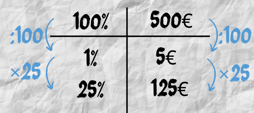 Prozentrechnung